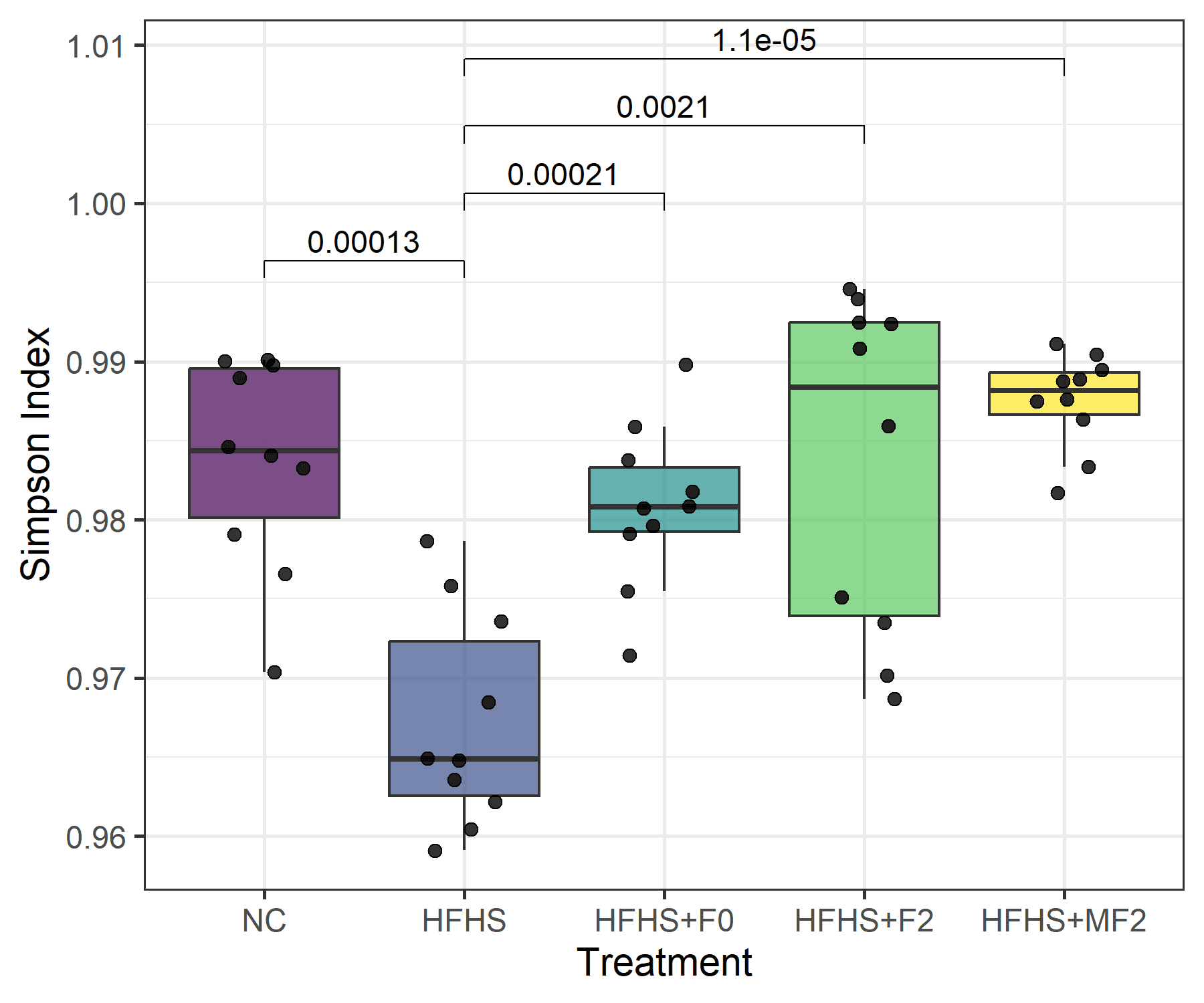 Alpha Diversity - Simpson Index