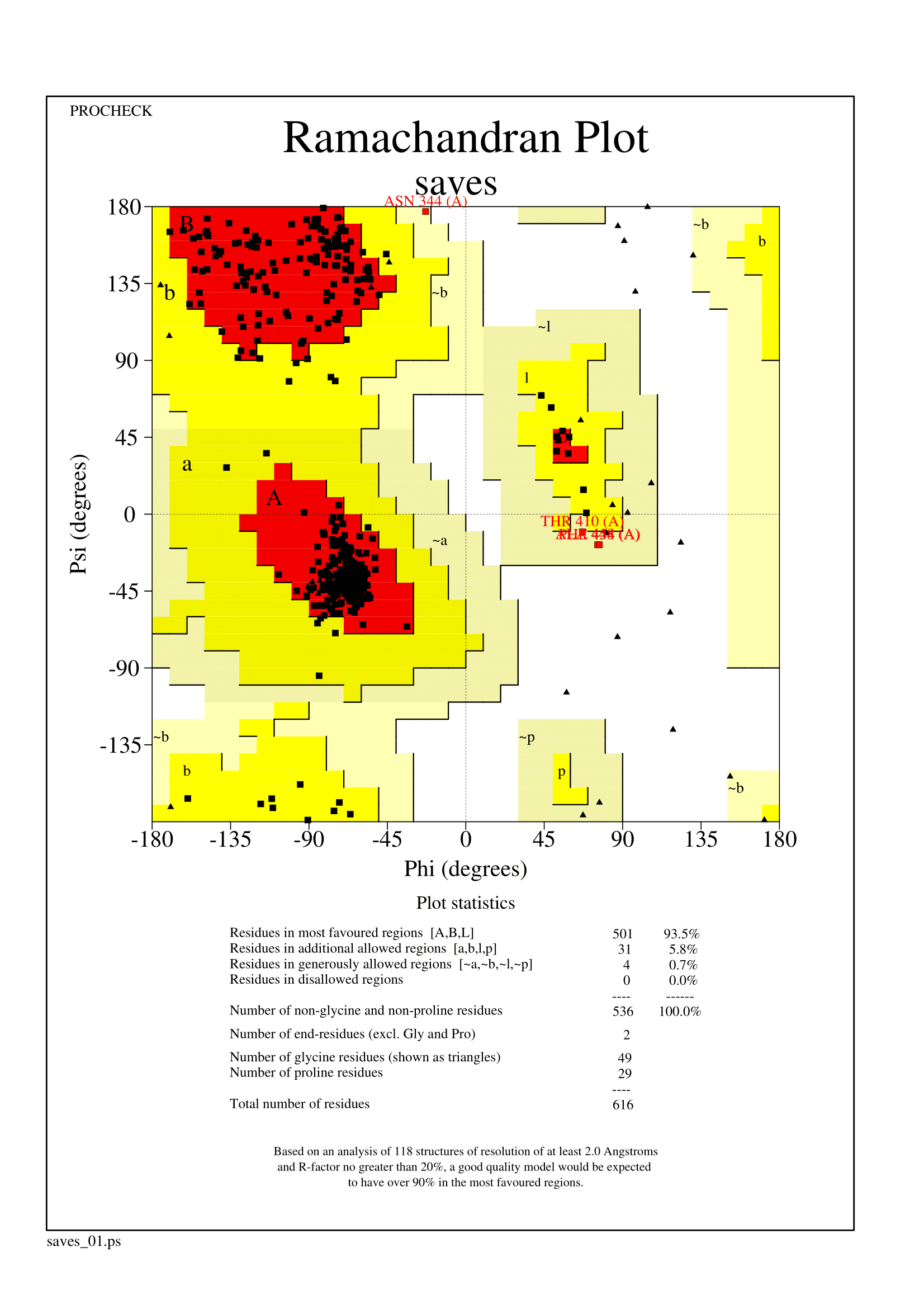 Homology Modeling - Ramachandran Validation