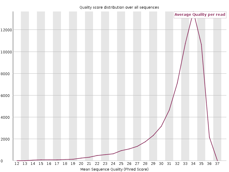 NGS Per-Sequence Quality Scores