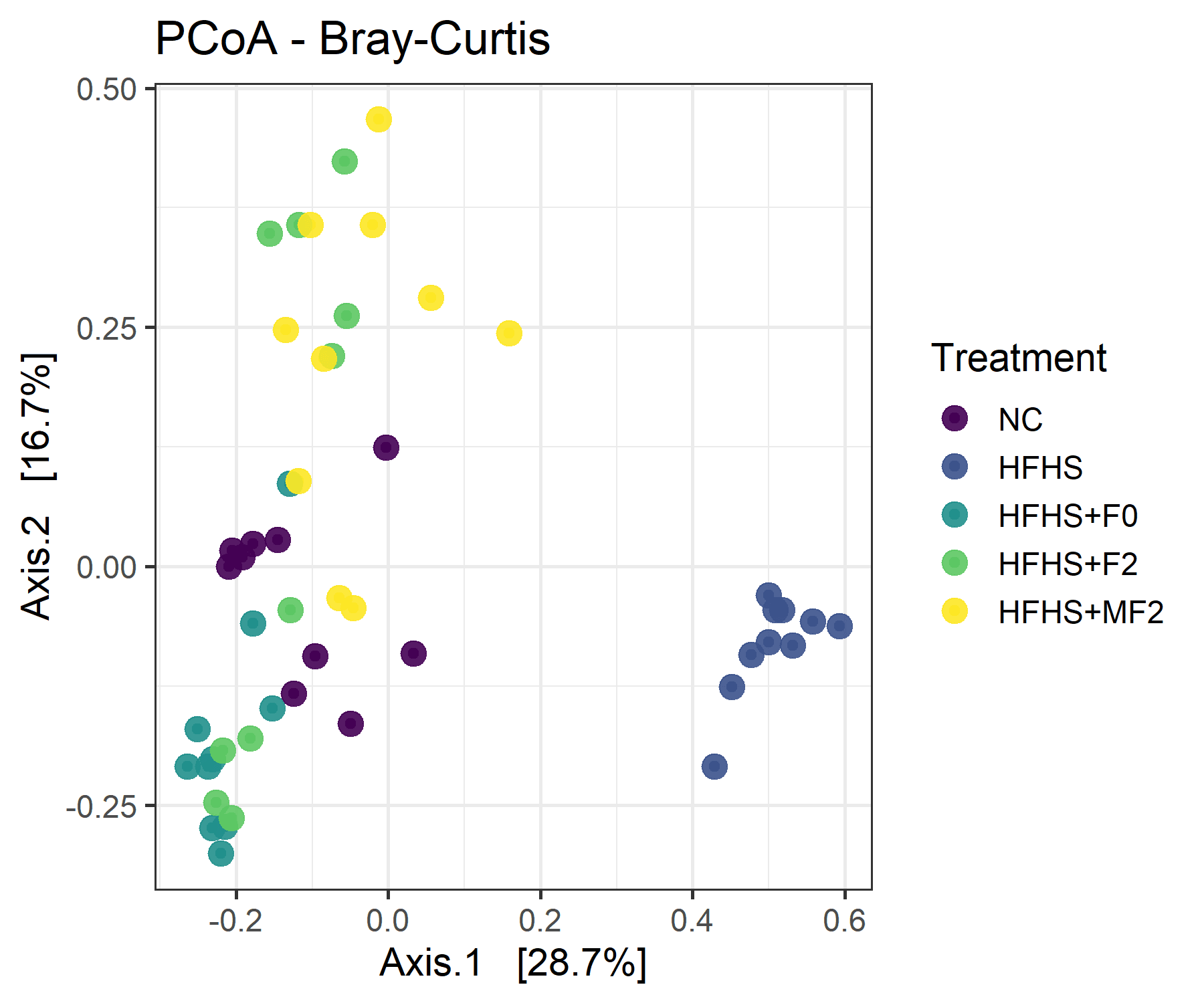 Bray-Curtis PCoA plot for microbiome diversity analysis