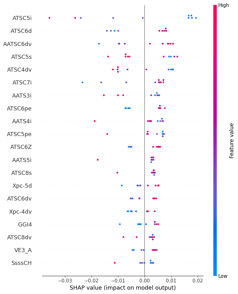 SHAP-style QSAR descriptor impact plot